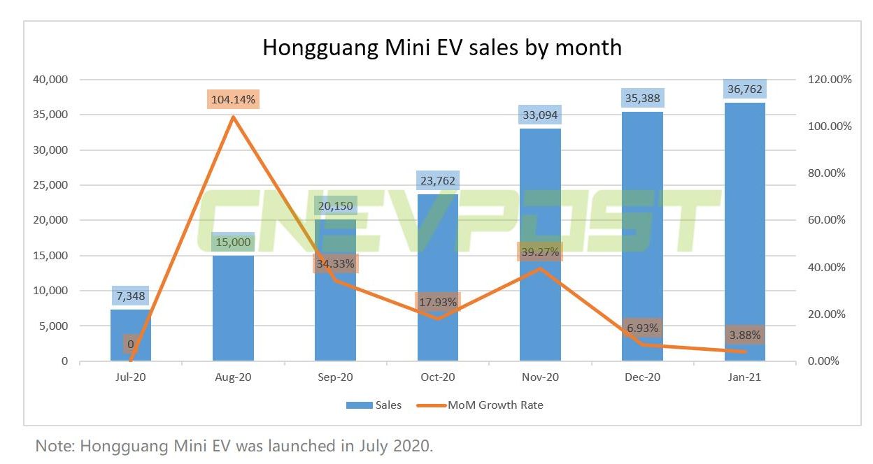 Mini EV