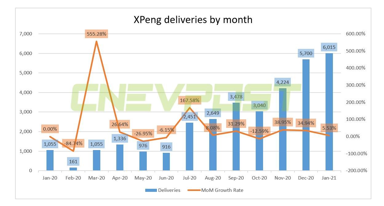 XPeng deliveries 2