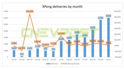 XPeng deliveries 2